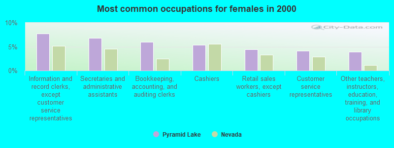 Most common occupations for females in 2000