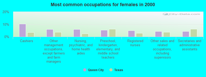 Most common occupations for females in 2000