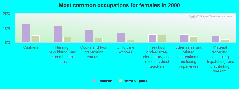 Most common occupations for females in 2000