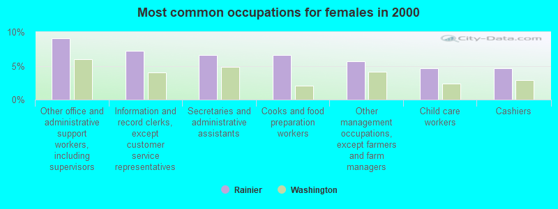 Most common occupations for females in 2000