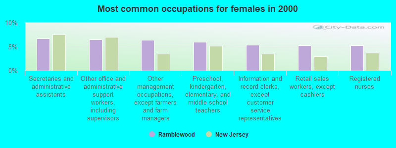 Most common occupations for females in 2000