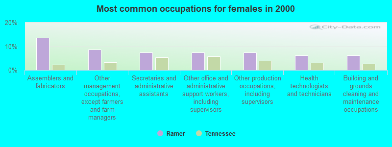 Most common occupations for females in 2000