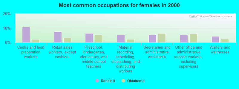 Most common occupations for females in 2000