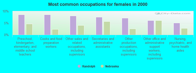 Most common occupations for females in 2000