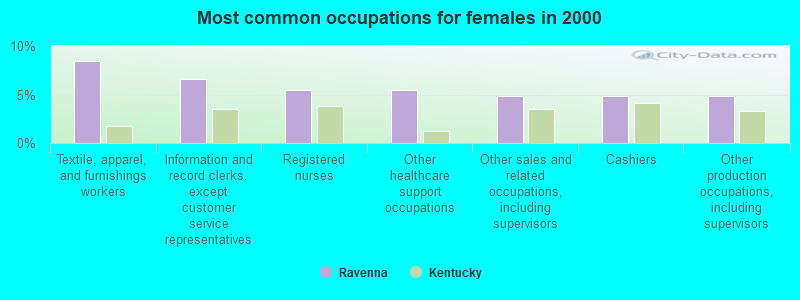 Most common occupations for females in 2000