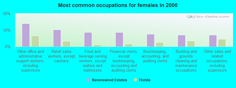 Most common occupations for females in 2000