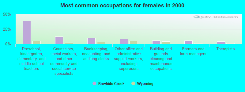 Most common occupations for females in 2000