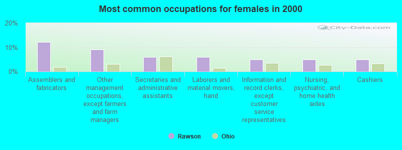 Most common occupations for females in 2000