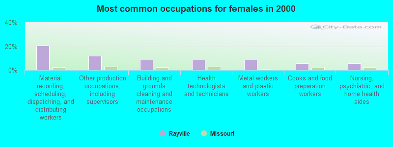 Most common occupations for females in 2000