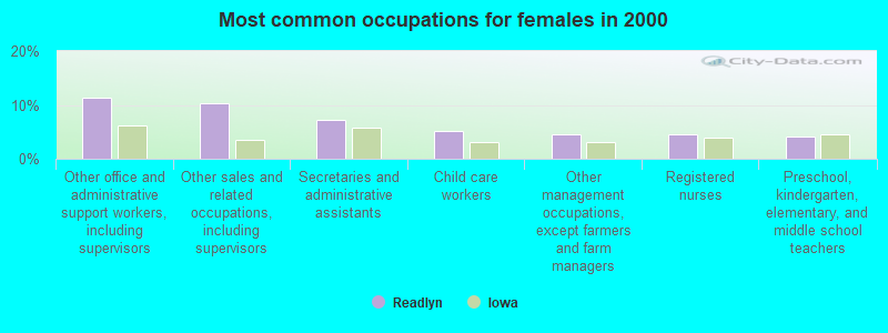 Most common occupations for females in 2000