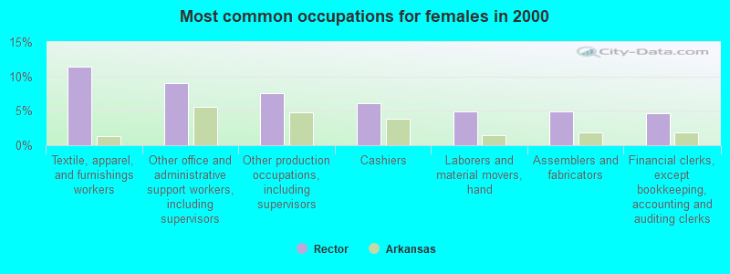 Most common occupations for females in 2000