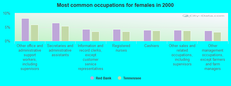 Most common occupations for females in 2000