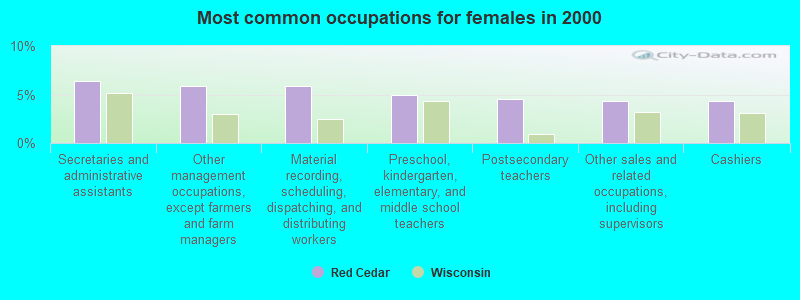 Most common occupations for females in 2000