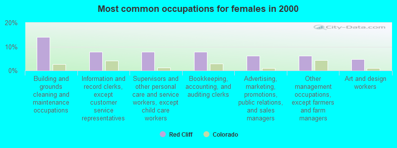 Most common occupations for females in 2000