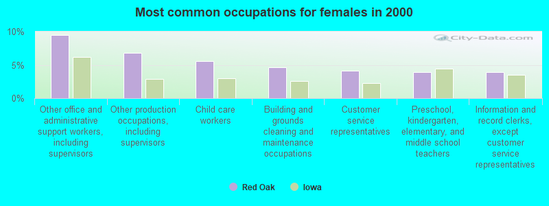 Most common occupations for females in 2000