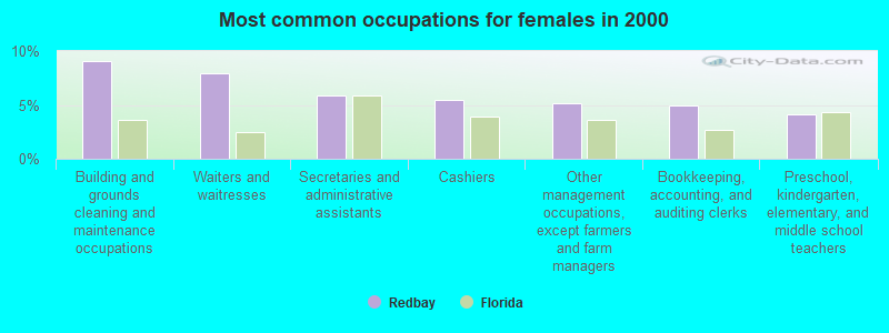 Most common occupations for females in 2000