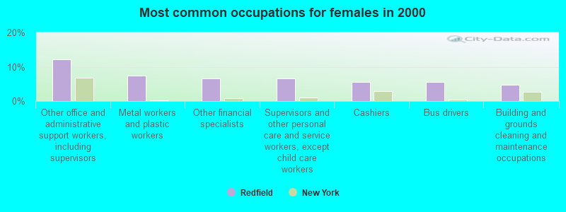 Most common occupations for females in 2000