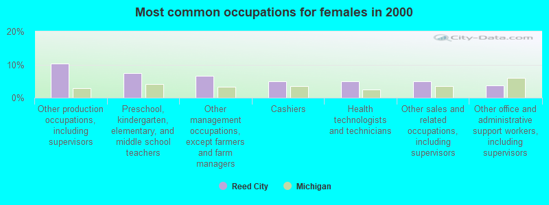 Most common occupations for females in 2000