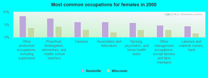 Most common occupations for females in 2000