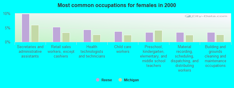 Most common occupations for females in 2000