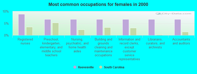 Most common occupations for females in 2000