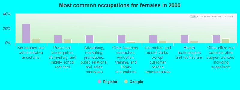 Most common occupations for females in 2000