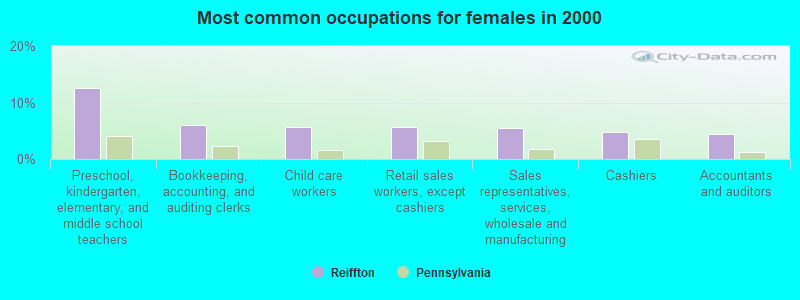 Most common occupations for females in 2000