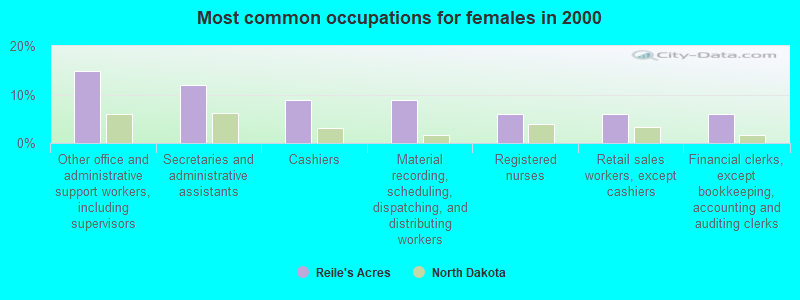 Most common occupations for females in 2000