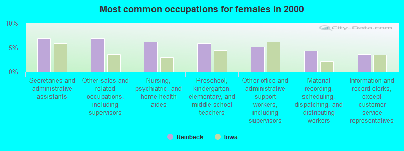 Most common occupations for females in 2000