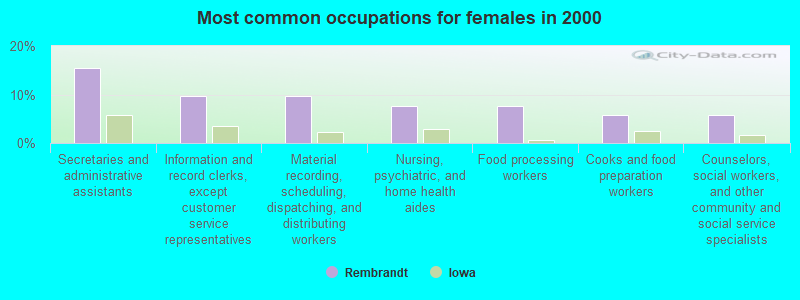 Most common occupations for females in 2000