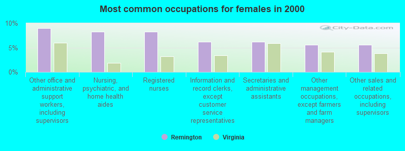 Most common occupations for females in 2000