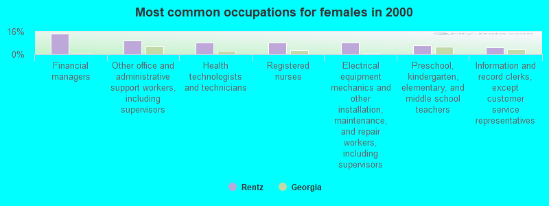 Most common occupations for females in 2000