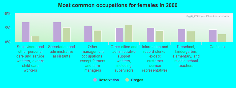 Most common occupations for females in 2000