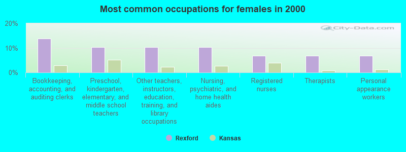 Most common occupations for females in 2000