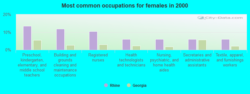 Most common occupations for females in 2000