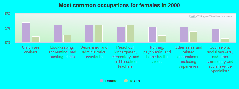 Most common occupations for females in 2000