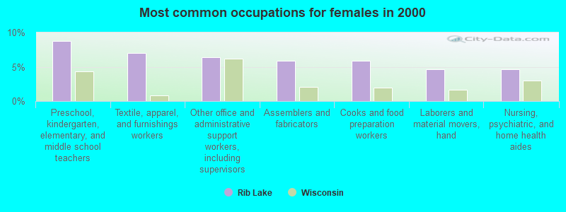 Most common occupations for females in 2000