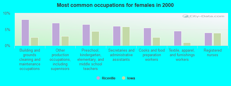 Most common occupations for females in 2000