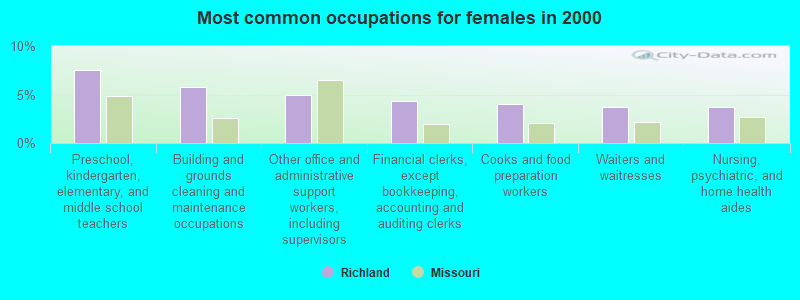 Most common occupations for females in 2000