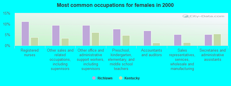 Most common occupations for females in 2000