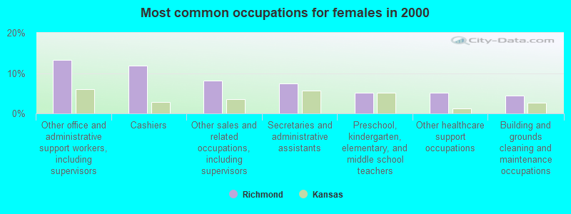 Most common occupations for females in 2000