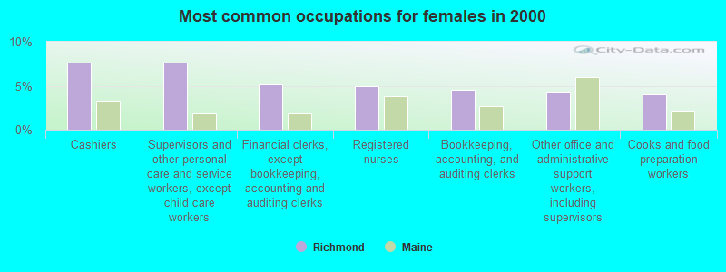 Most common occupations for females in 2000