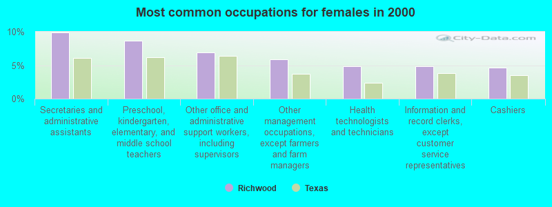 Most common occupations for females in 2000