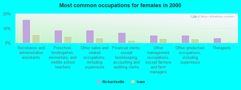 Most common occupations for females in 2000