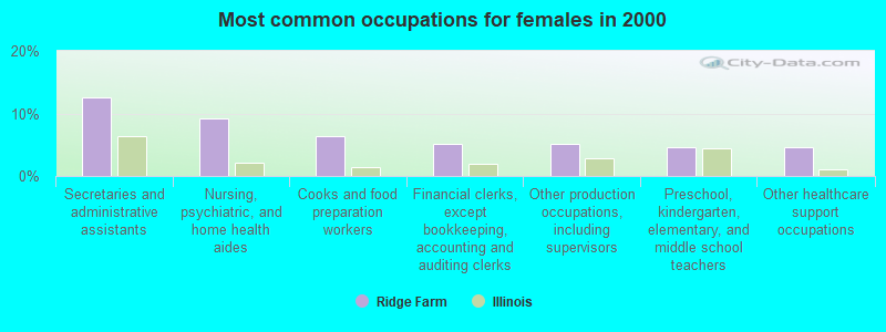 Most common occupations for females in 2000