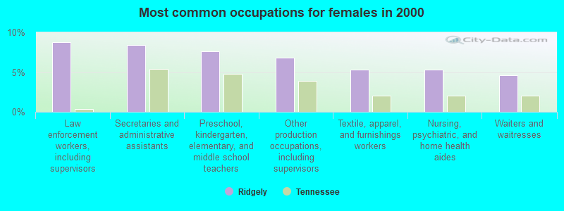 Most common occupations for females in 2000