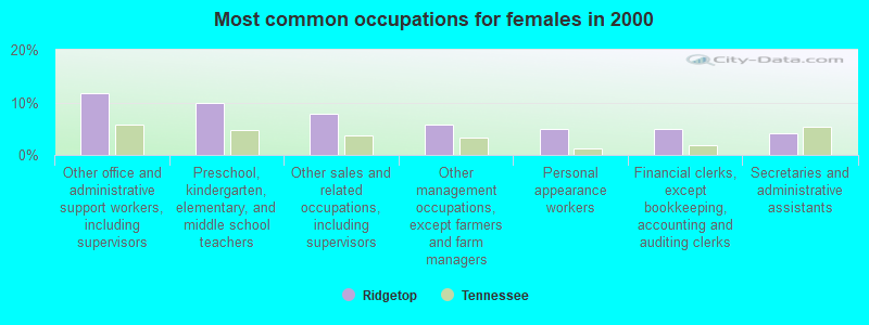 Most common occupations for females in 2000