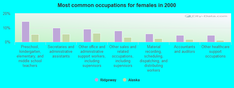 Most common occupations for females in 2000