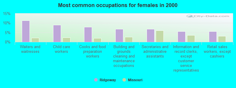 Most common occupations for females in 2000