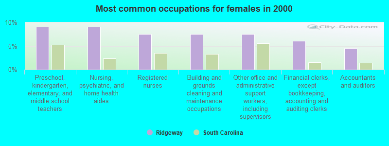 Most common occupations for females in 2000